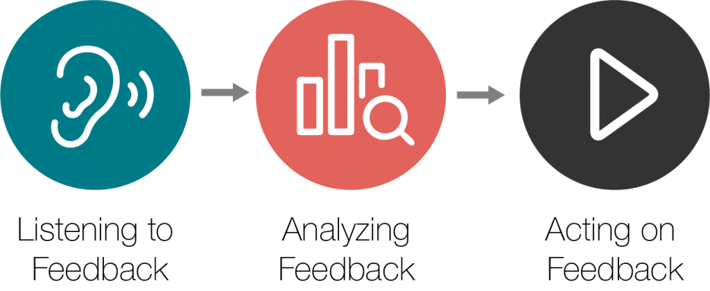 Customer experience management