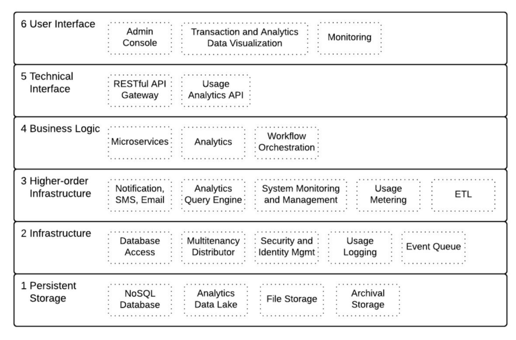 success-oriented-architecture-forsaas-platform