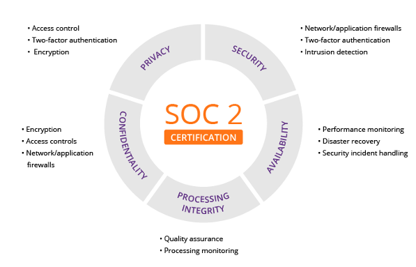 SOC2-Data-Security-And-Privacy