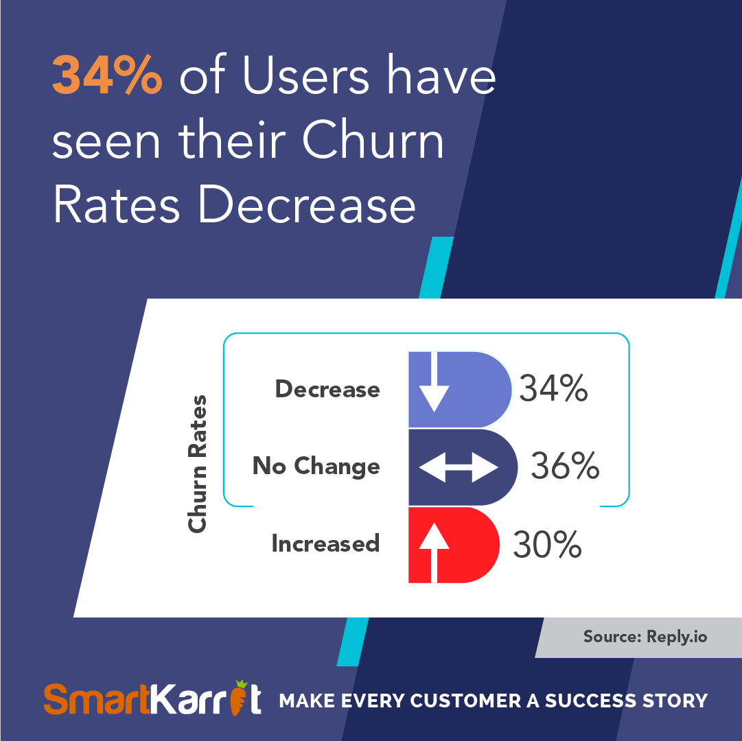 Saas customer churn stats