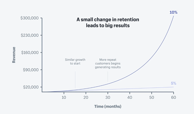 SaaS Customer Retention Rate over time