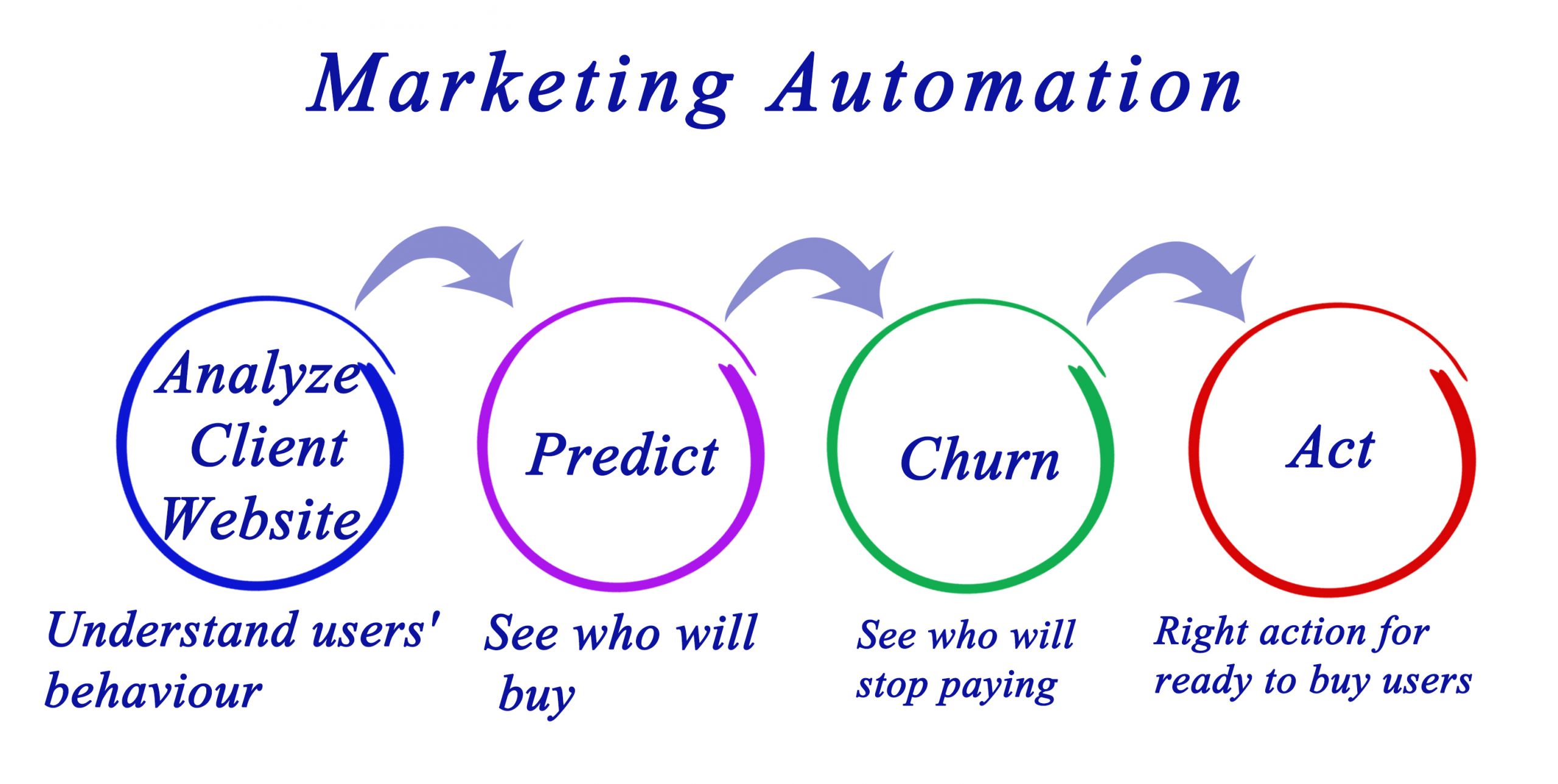 churn prediction