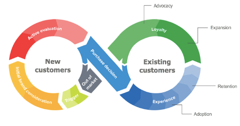 Buying cycles for new and existing customers