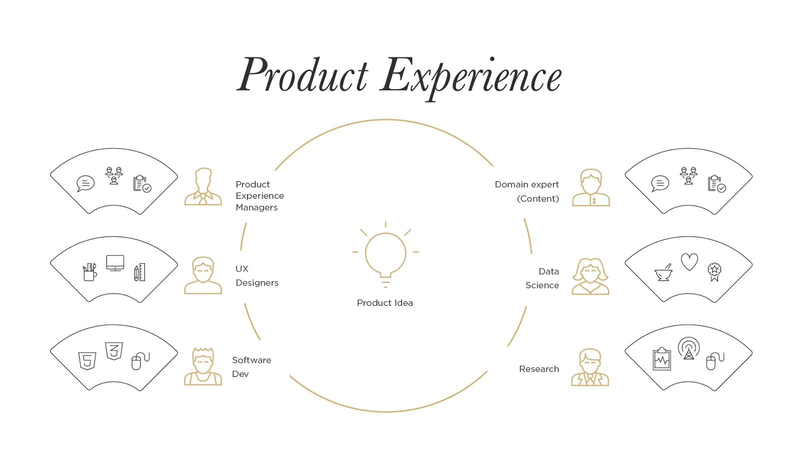 A diagram showing factors affecting product experience  