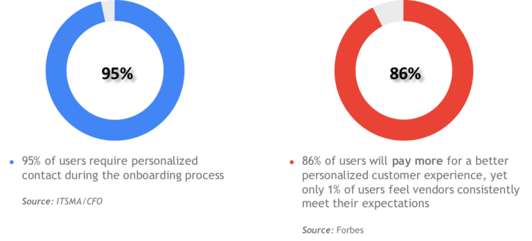 monitoring customer success metrics