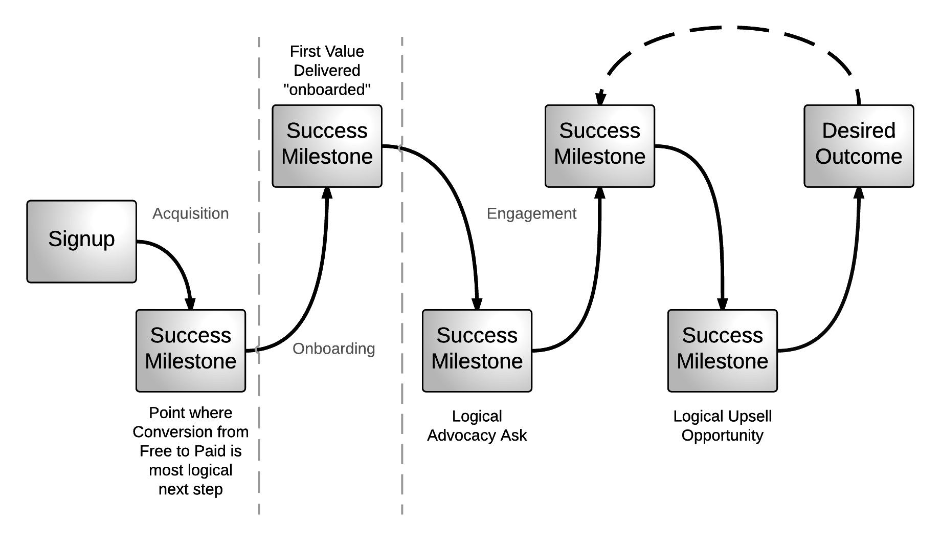 Desired Outcome - Success Milestones