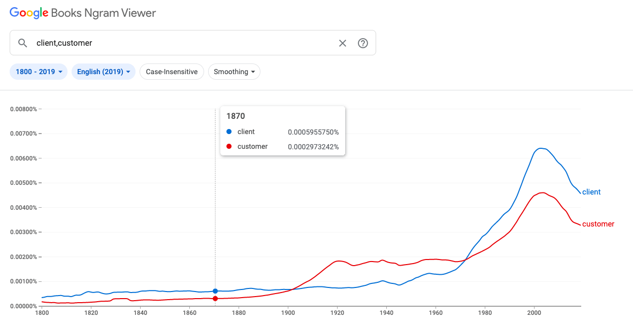 Der Google Books Ngram Viewer zeigt die Häufigkeit jedes Begriffs in Printquellen seit dem Jahr 1500.