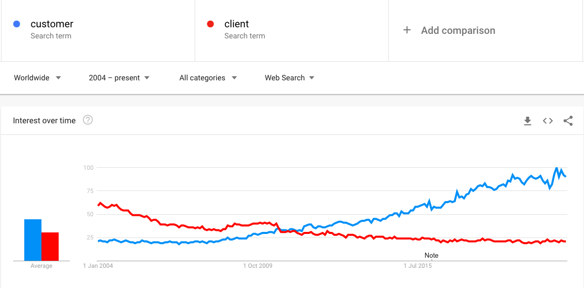 Données de Google Trends affichant la popularité de recherche globale de chaque terme.