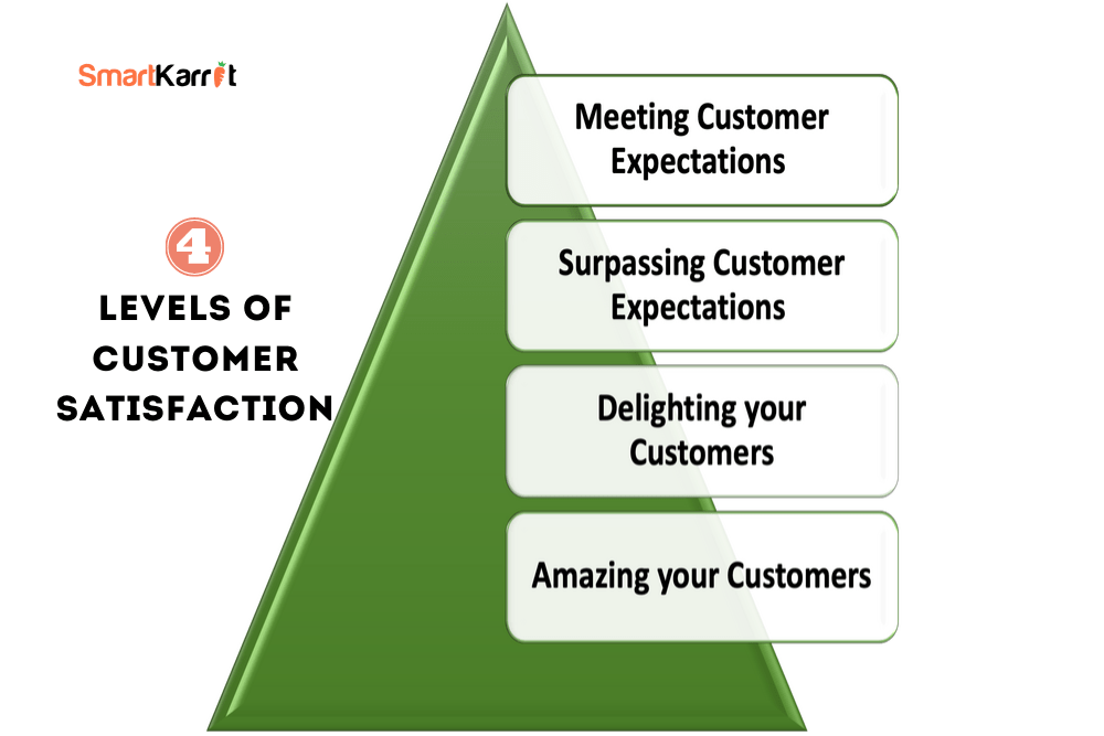 The Four Levels of Customer Satisfaction SmartKarrot Blog