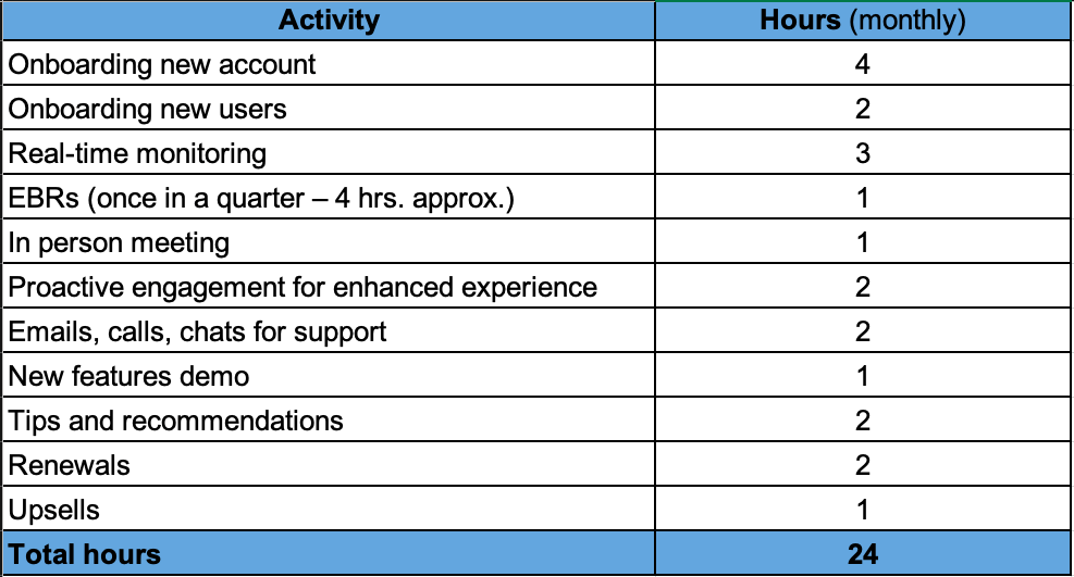 Full-service package for customer hours calculation to set up customer success team