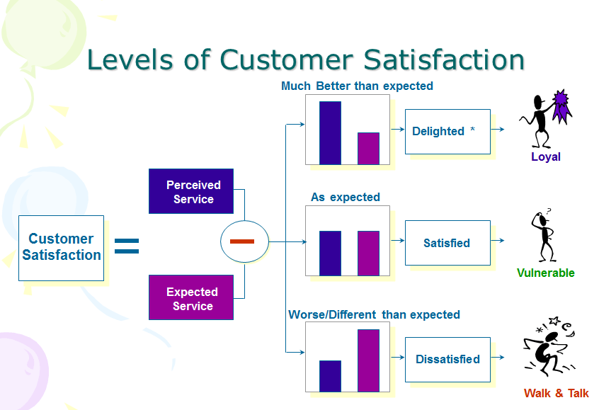 Levels of Customer Satisfaction