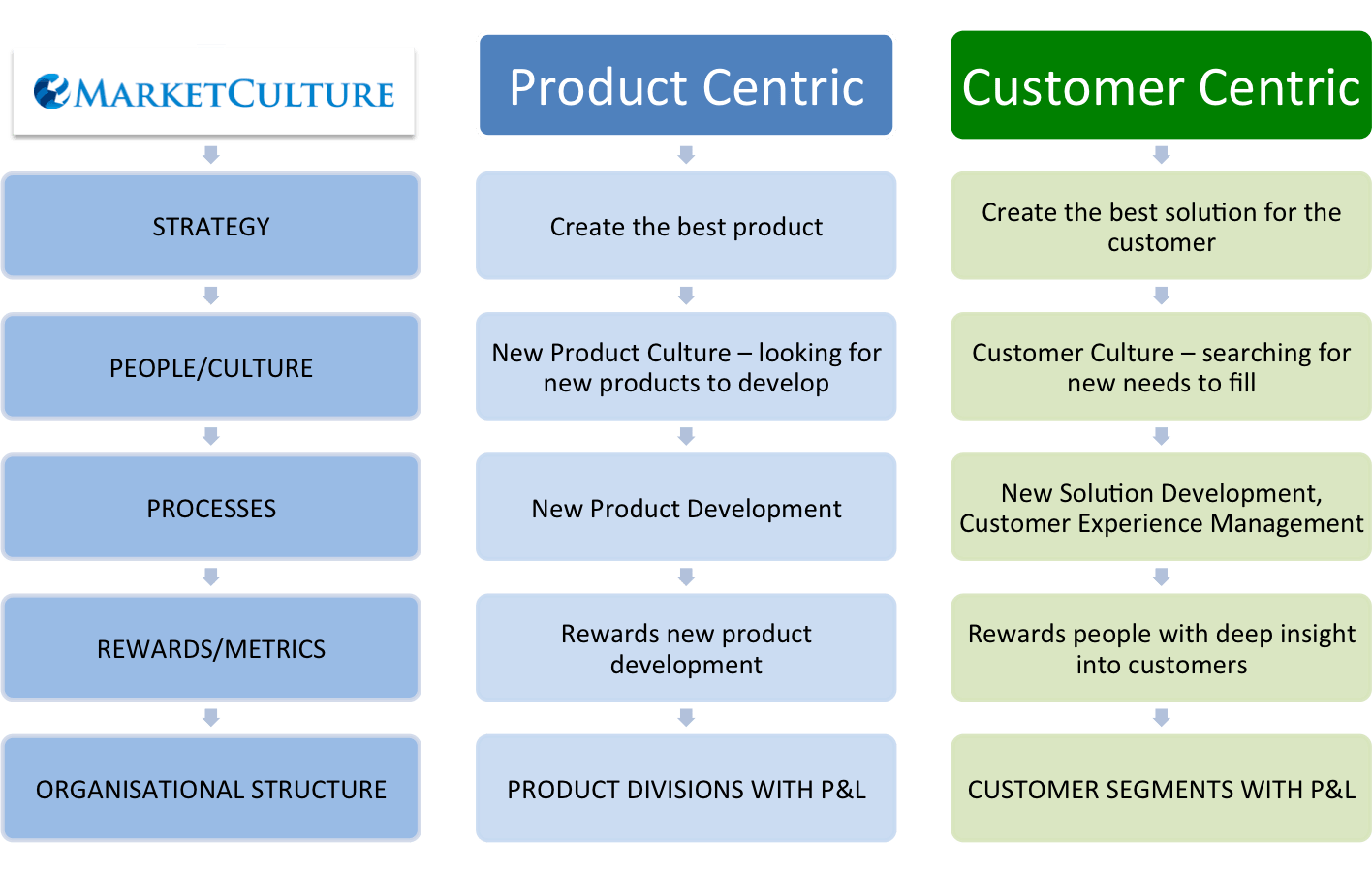 product versus customer-centric companies