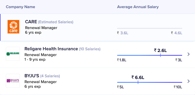 Renewal Manager Salary in India