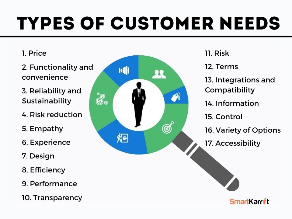 Types of Customer Needs