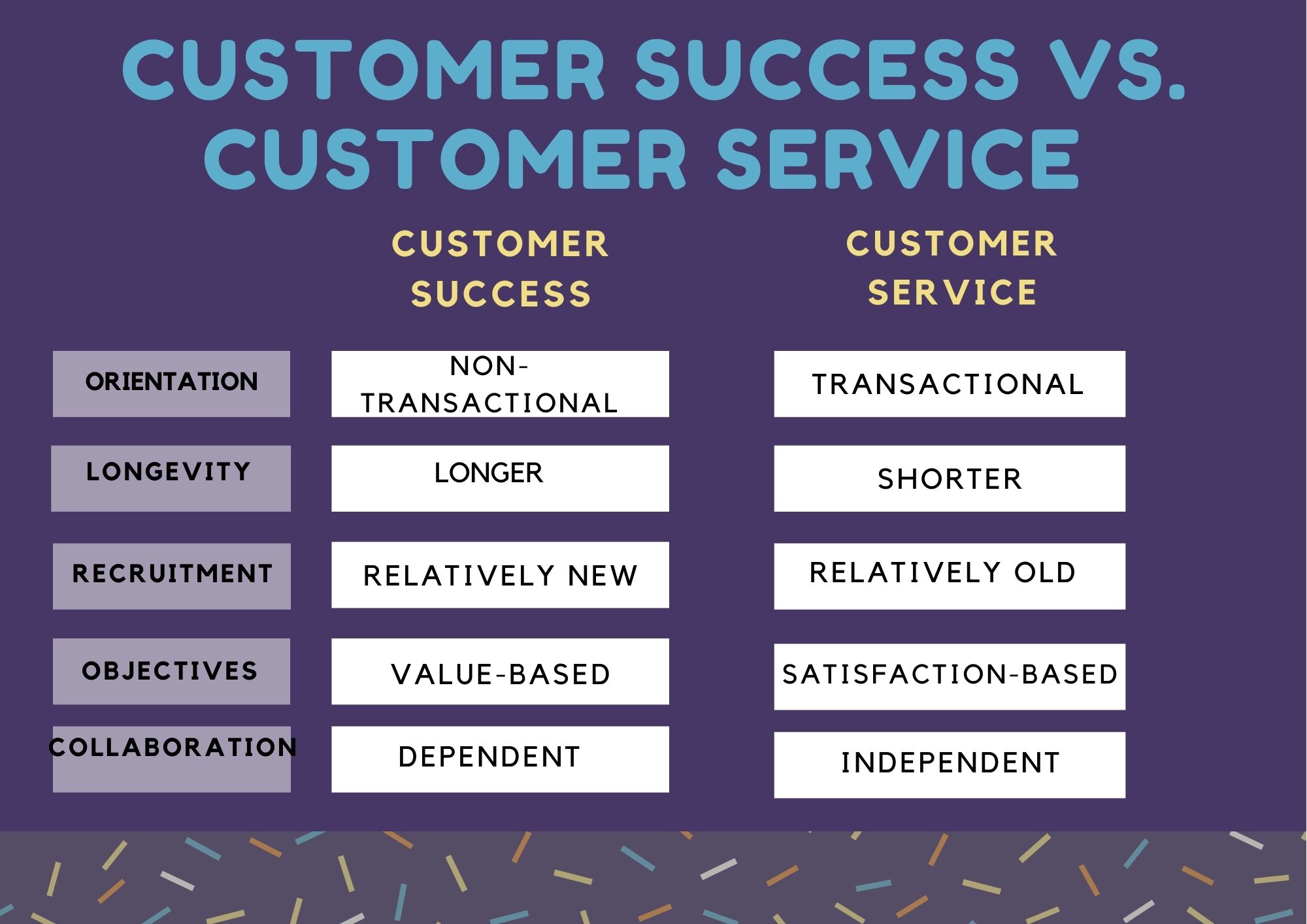 Customer Success vs. Customer Service