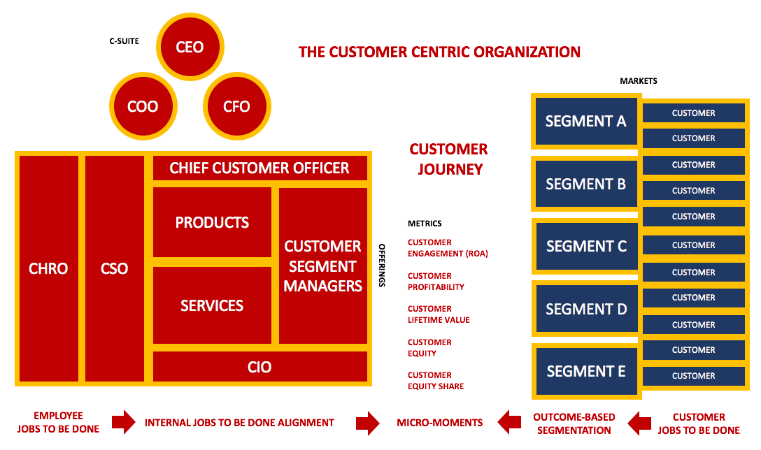 Chief Customer Officer organizational structure