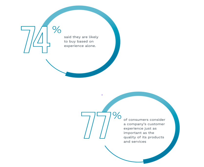 Customer data enrichment - Personalized customer experience