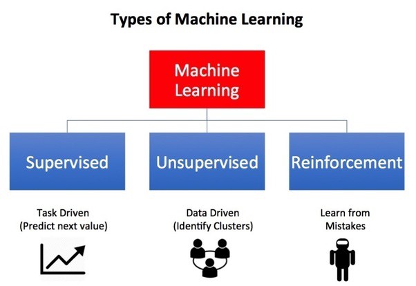 Types Of Machine Learning Ml A Beginners Guide Smartkarrot Blog