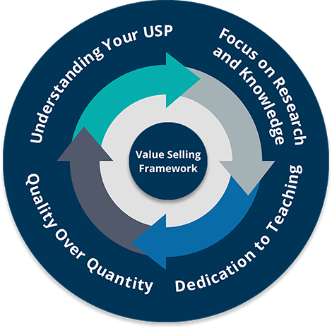 Value Selling Framework