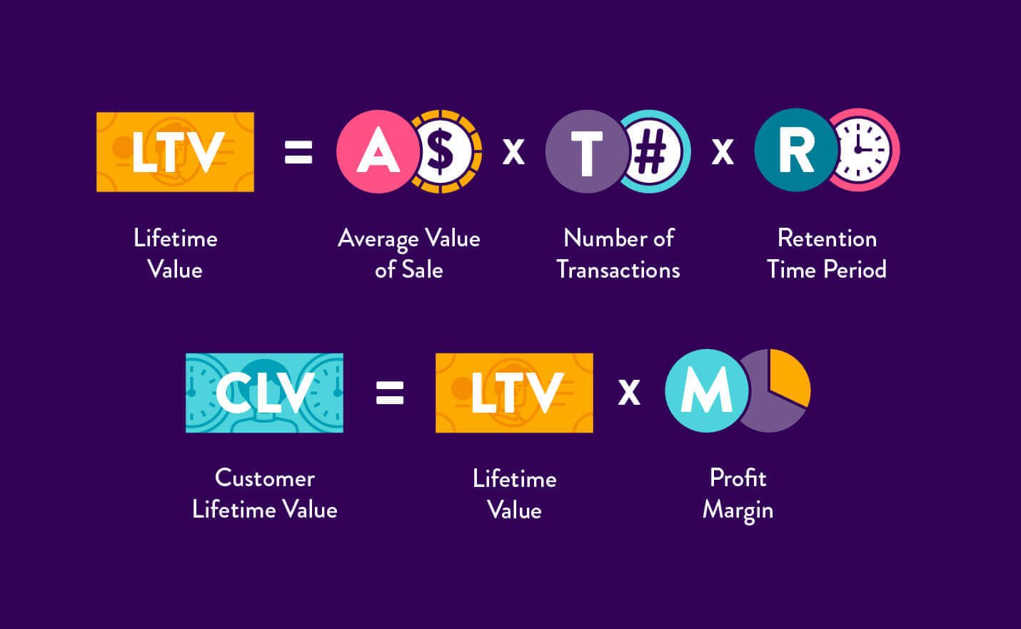 Customer Lifetime Value Formula