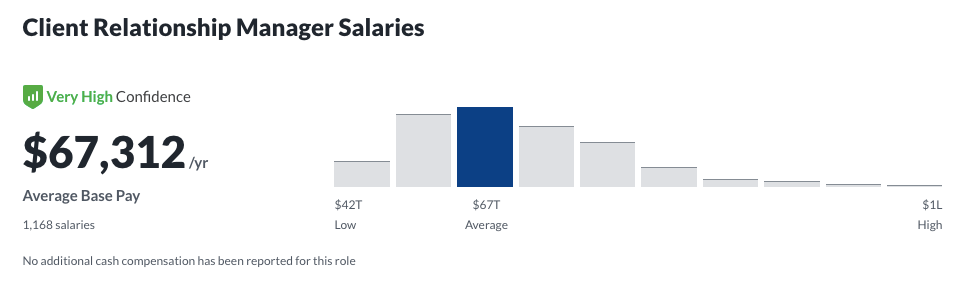 Relationship Manager Salary in USA