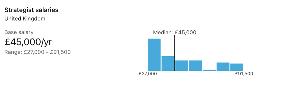 Product Strategist Salary in UK