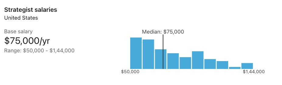 Product Strategist Salary in USA