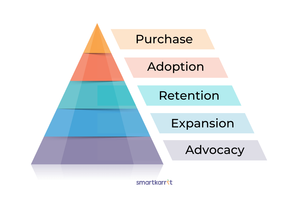 The Customer Success Funnel