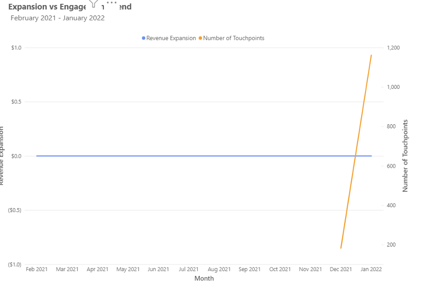 Expansion vs. Engagement Trend Report