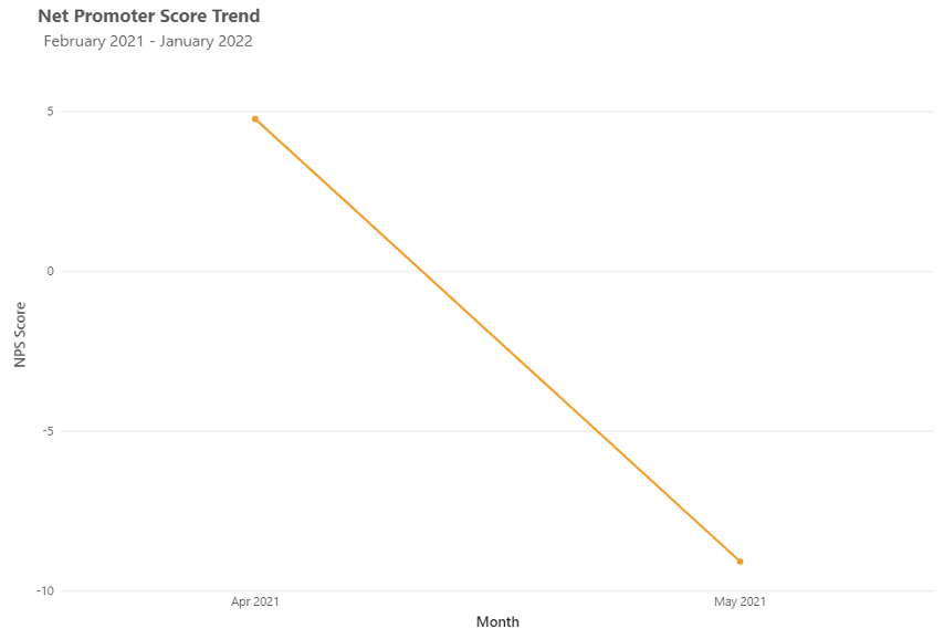 NPS Trends Report