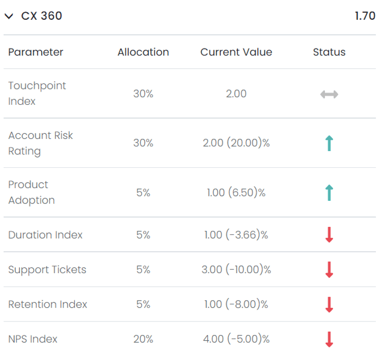 Customer health parameters index