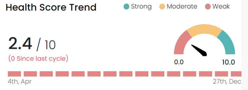 Customer health score trend